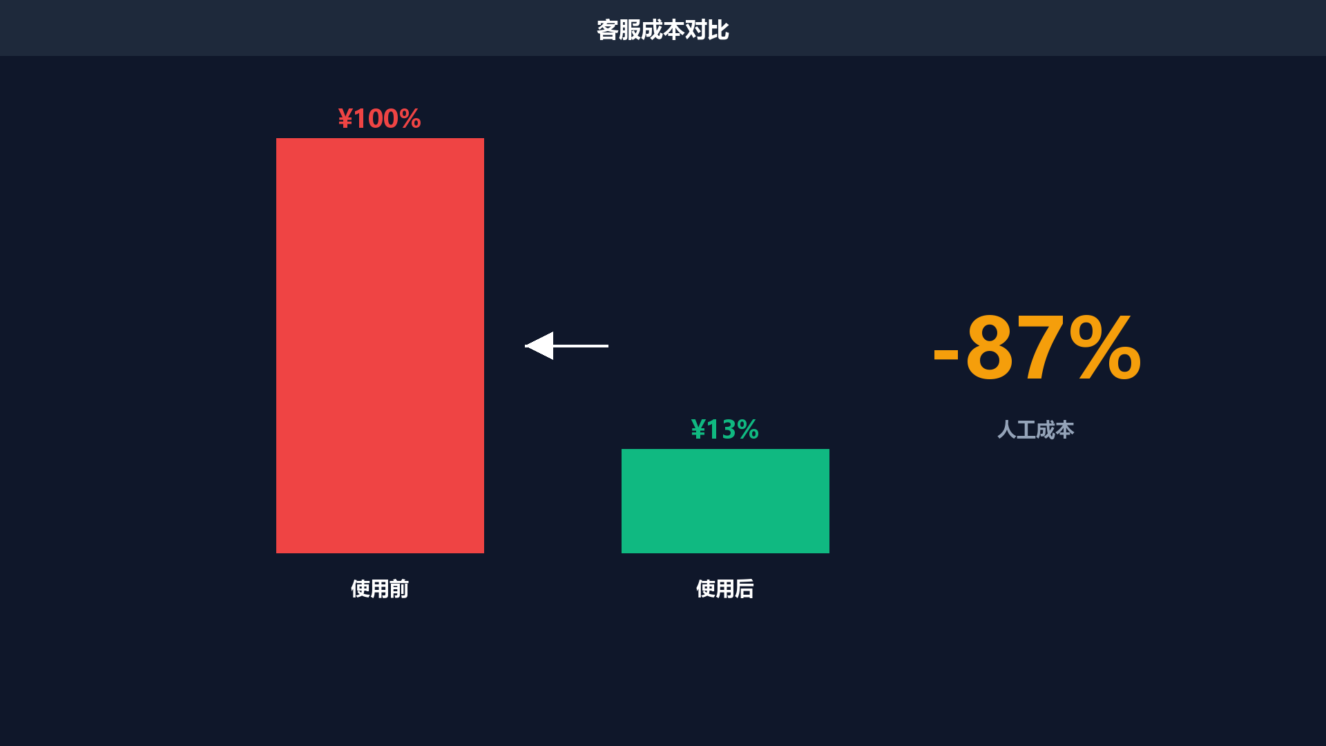使用后：客服成本对比图显示人工成本降低87%
